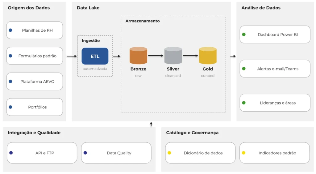 Arquitetura do data lake do portfólio de inovação da Energisa: planilhas de RH, formulários padrão, plataforma AEVO e portfólios ingeridos por ETL automatizada nas camadas Bronze, Silver e Gold, com dashboard Power BI e alertas por e-mail e Teams