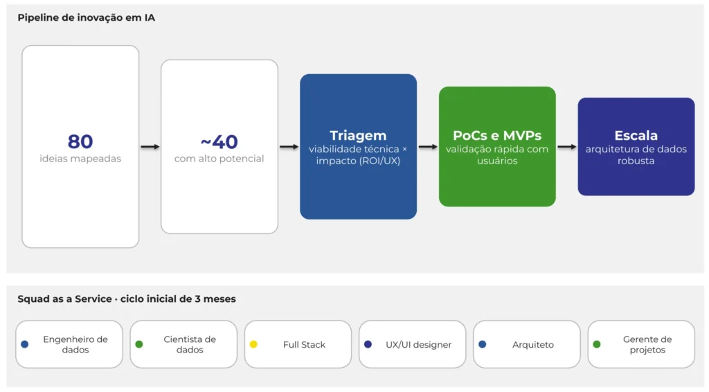 Pipeline de inovação em IA: 80 ideias mapeadas, cerca de 40 com alto potencial, triagem por viabilidade técnica e impacto, PoCs e MVPs e escala, com um squad de engenheiro de dados, cientista de dados, full stack, UX/UI, arquiteto e gerente de projetos