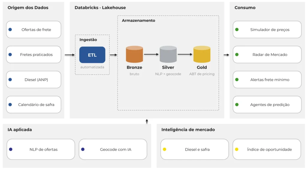 Arquitetura do ecossistema de pricing da Motz no Databricks: ofertas e fretes praticados, diesel e calendário de safra entram no lakehouse; NLP e geocodificação com IA alimentam o simulador de preços, o radar de mercado e os alertas de frete mínimo