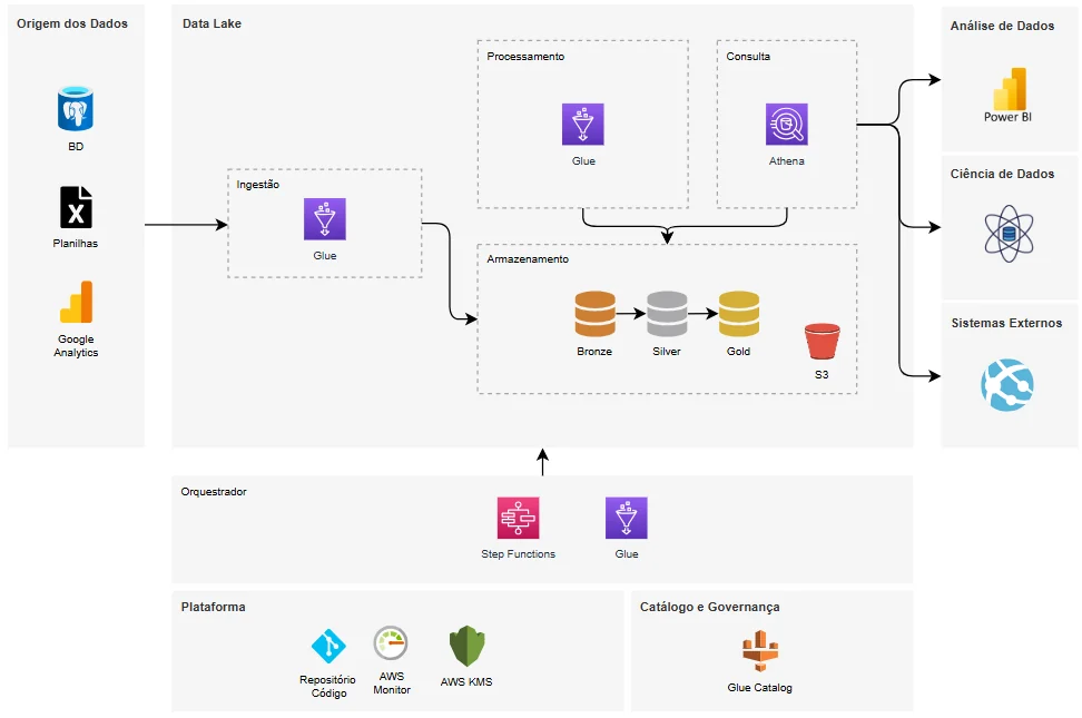 Arquitetura do data lake da SóCarrão na AWS: ingestão e processamento com AWS Glue, consulta com Athena, camadas Bronze, Silver e Gold no S3, orquestração com Step Functions e consumo em Power BI