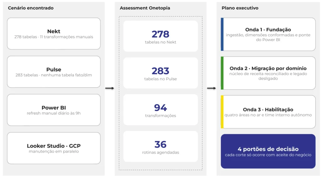 Assessment de dados da Tecnofit: cenário com Nekt, Pulse, Power BI e Looker Studio, levantamento de 278 e 283 tabelas, 94 transformações e 36 rotinas, e plano executivo em 3 ondas com 4 portões de decisão