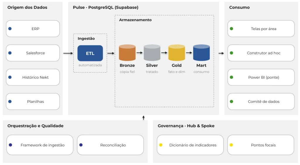 Arquitetura da plataforma de dados da Tecnofit: ERP, Salesforce, histórico Nekt e planilhas ingeridos por ETL automatizada em PostgreSQL (Supabase), camadas Bronze, Silver, Gold e Mart, governança Hub & Spoke e consumo por área
