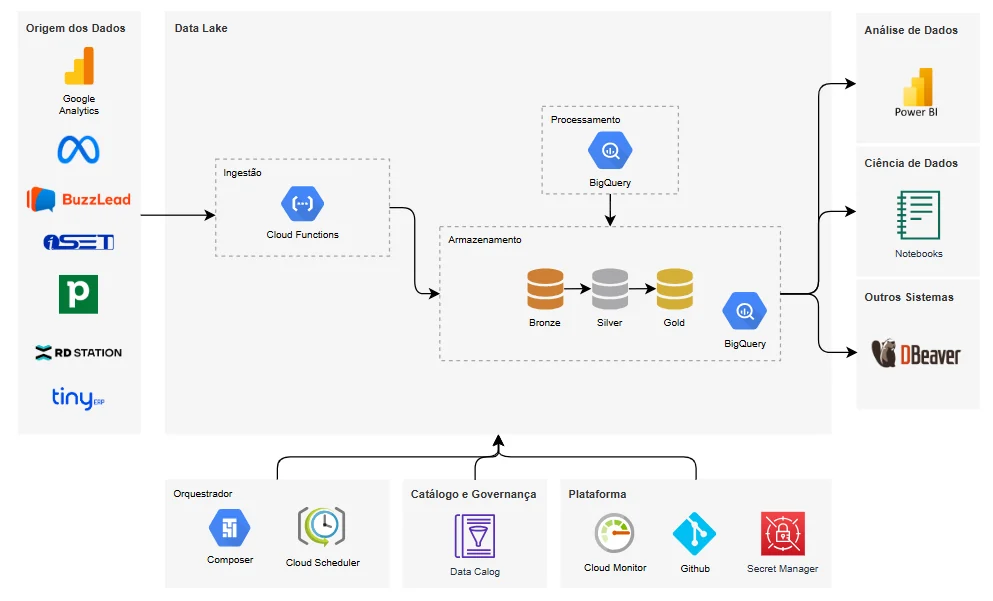 Arquitetura do data lake da Wesen Green no Google Cloud: APIs de ERP, e-commerce e marketing ingeridas com Cloud Functions, processamento e camadas Bronze, Silver e Gold no BigQuery, orquestração com Composer e consumo em Power BI